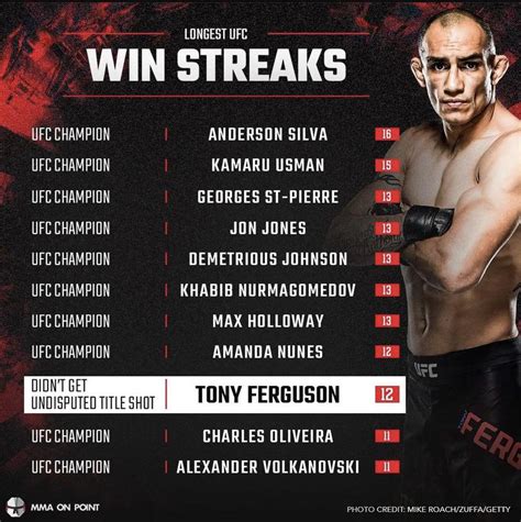 longest win streak in ufc history|11 Longest Win Streaks In UFC History, Ranked By。